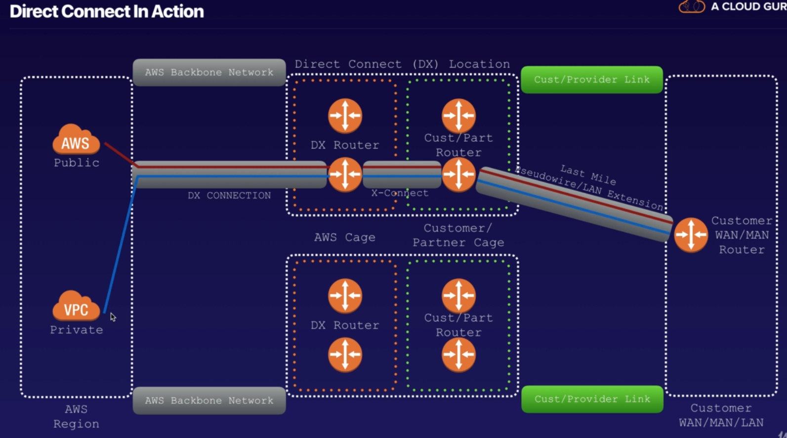TP4-VPC-DirectConnection