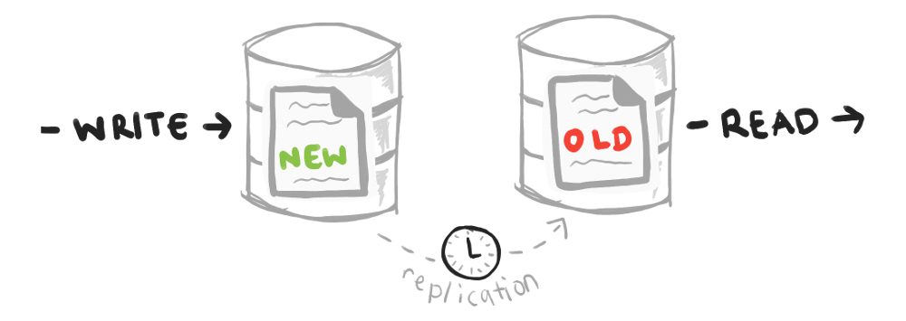 rawuc The write happens in the database on the left, but the read happens on the database on the right. If the replication between the two hasn’t finished, the read will find out-of-date data.